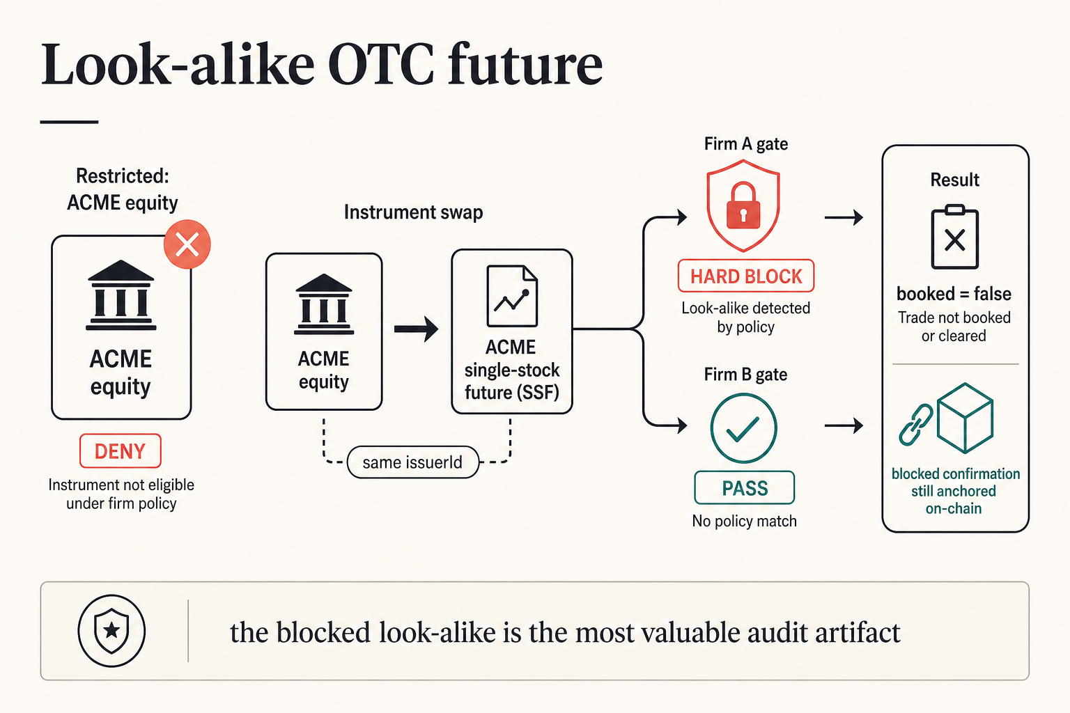The blocked look-alike is the audit prize: same issuer, derivative wrapper, hard-block on A, pass on B, booked = false, confirmation still anchored.
