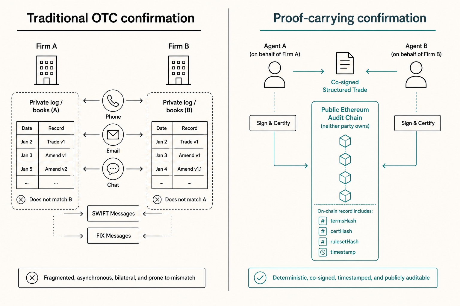 Traditional OTC still leans on phone, email, chat and private logs. The pattern that matters next is a co-signed, structured confirmation with a public audit trail.