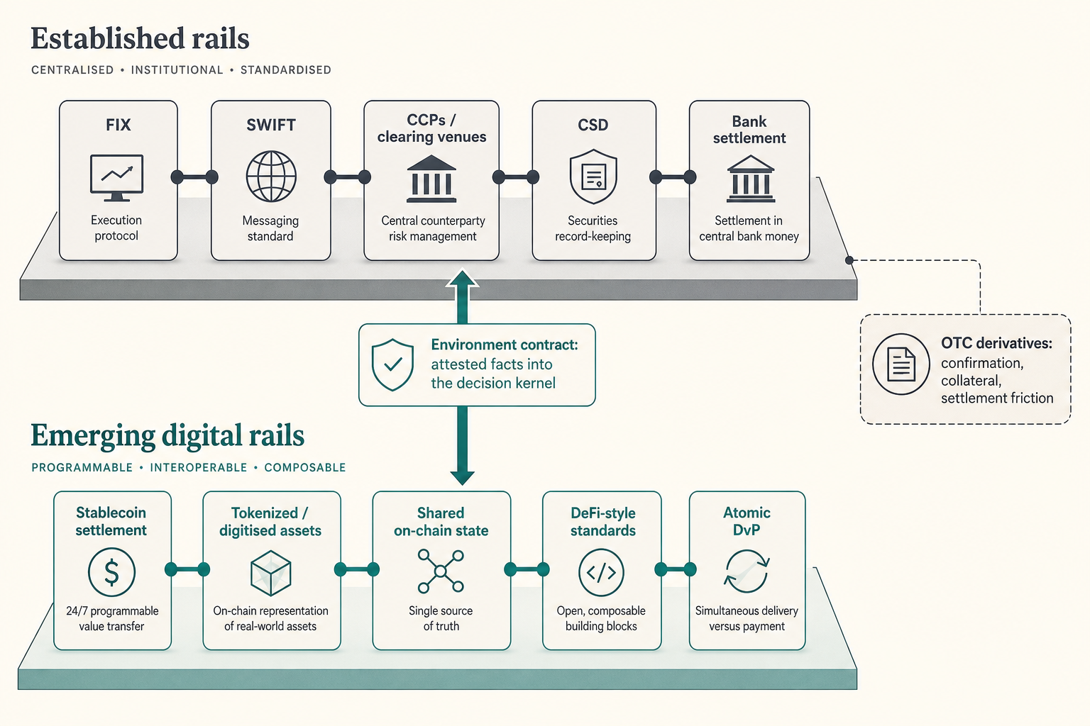 Established rails remain essential. Emerging digital rails can strengthen attested facts and host a shared confirmation channel beside them, not instead of them.