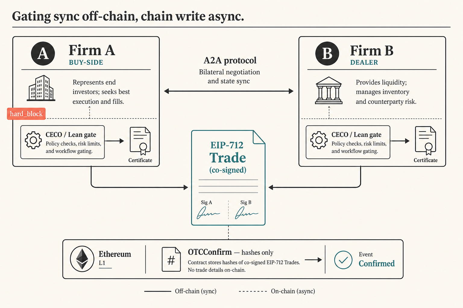 Firm A and Firm B negotiate over A2A, each run a local Lean/CECO gate, co-sign one EIP-712 Trade, and anchor confirmation — hashes only, chain off the negotiation hot path.